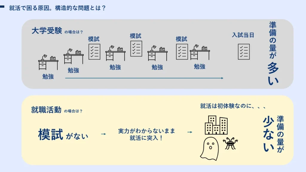 構造からくる問題