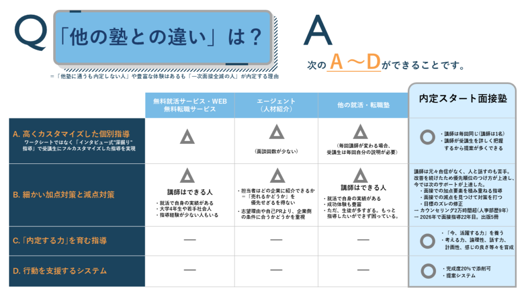 他の塾との違い表1